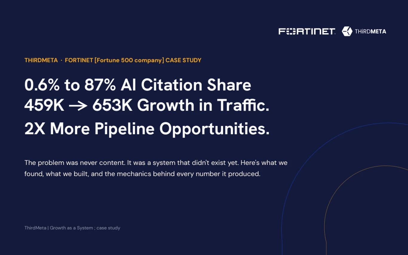 Fortinet x ThirdMeta case study: 0.6% to 87% AI citation share