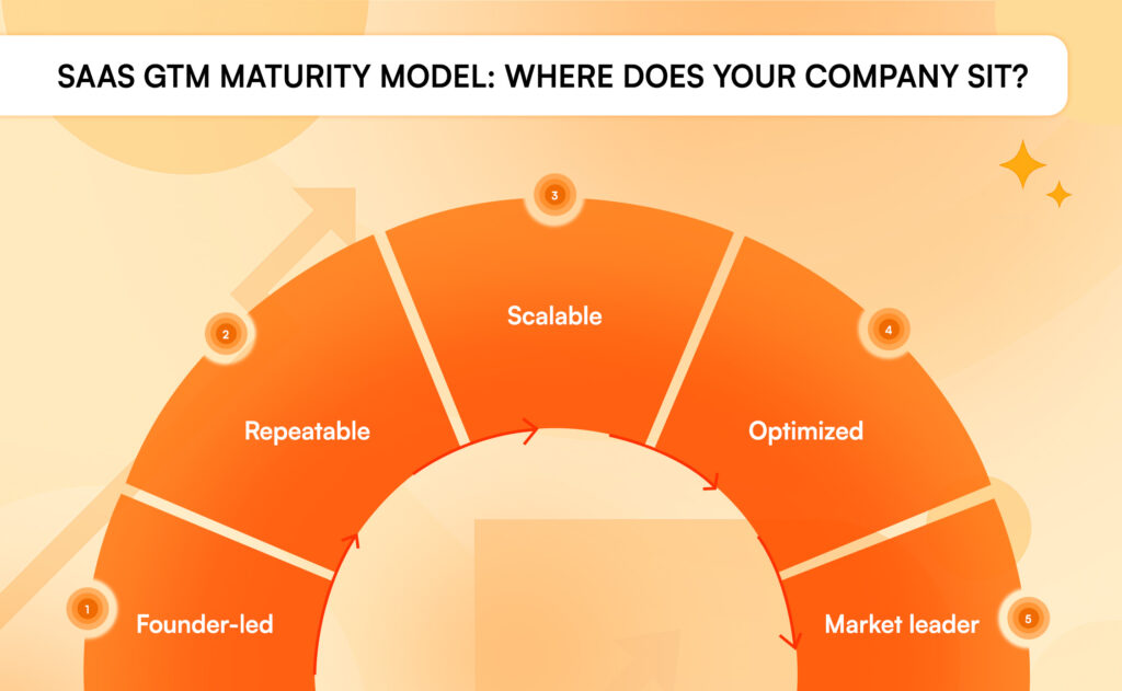 SaaS GTM maturity model illustrating progression from founder-led sales to scalable, optimized market leadership