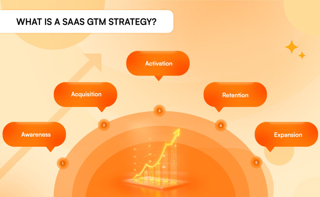 SaaS GTM strategy lifecycle showing awareness, acquisition, activation, retention, and expansion stages