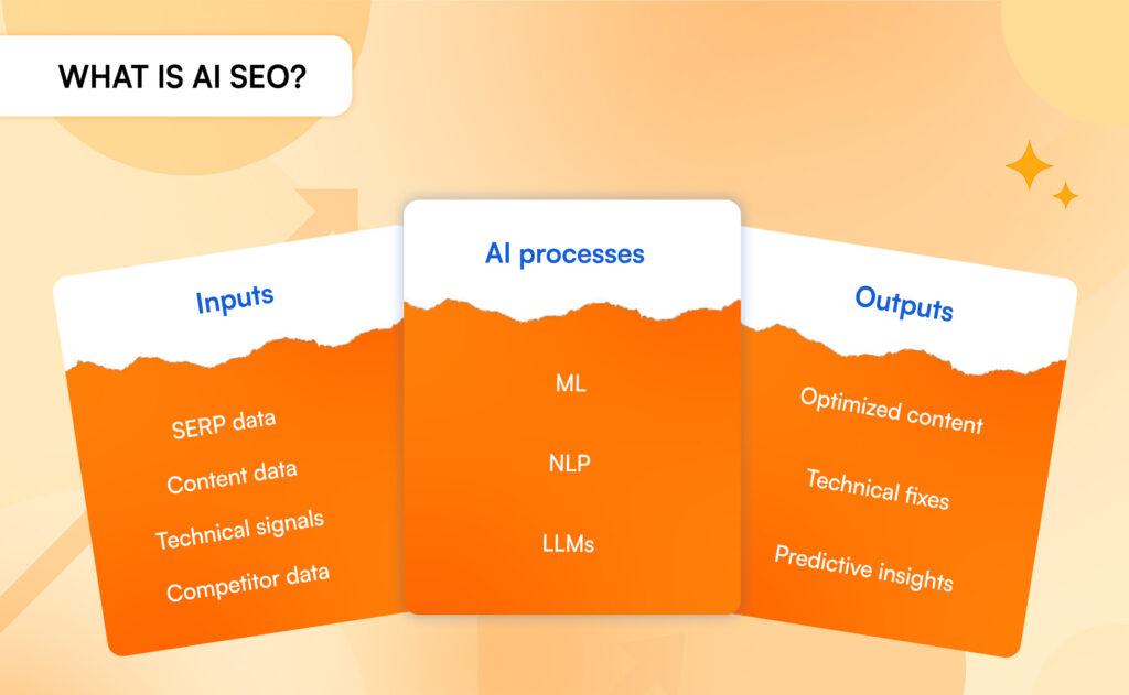 AI SEO workflow showing SERP data, content signals, ML and NLP processing, and optimized content outputs