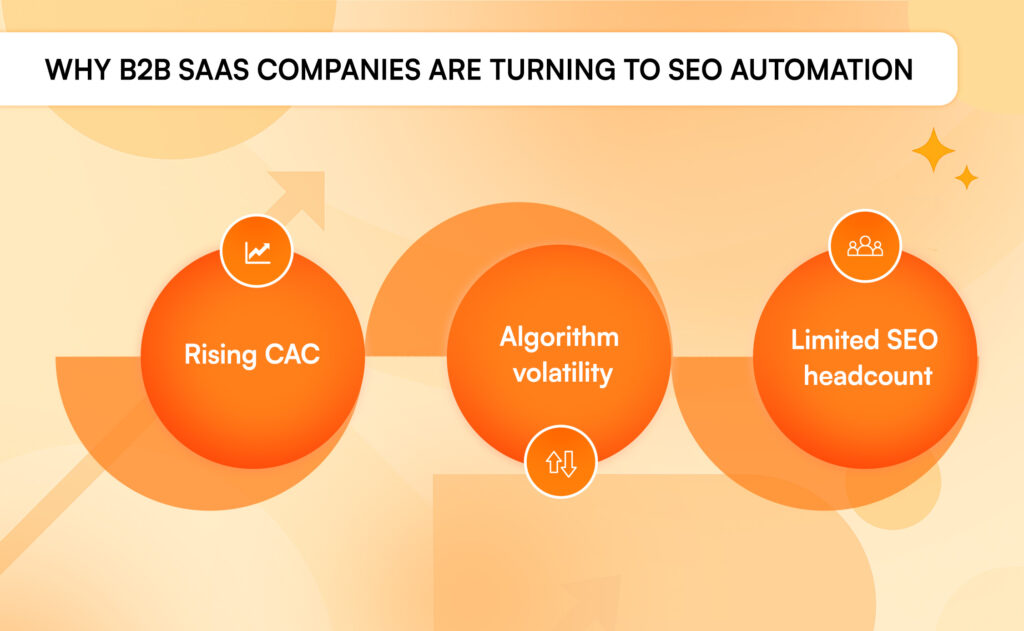 Why B2B SaaS companies adopt SEO automation due to rising CAC, algorithm volatility, and limited SEO teams