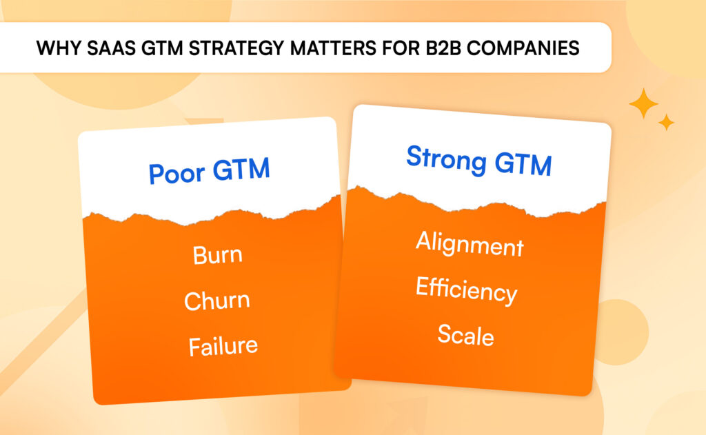 Comparison of poor vs strong SaaS GTM strategy highlighting churn risk versus alignment, efficiency, and scale