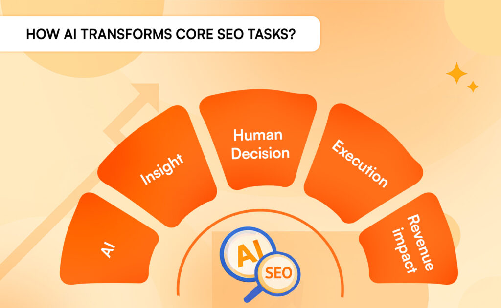 AI SEO process combining machine insights, human decisions, execution, and revenue impact