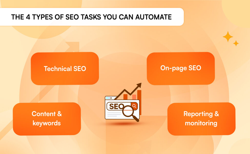 Four SEO automation areas for B2B SaaS including technical SEO, on-page optimization, content, and reporting