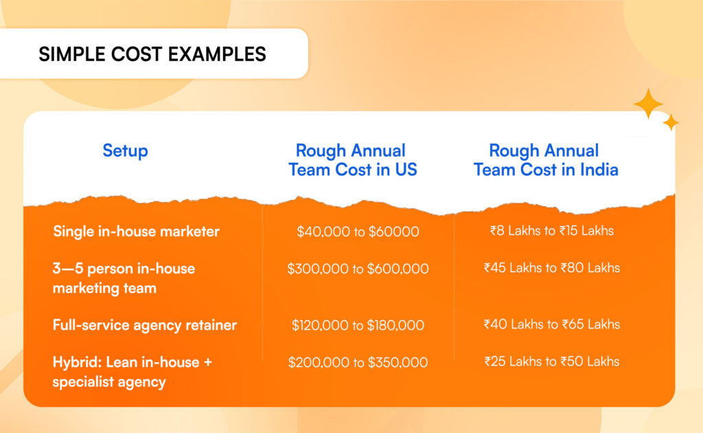 Cost comparison between in-house and agency marketing teams in the US and India, showcasing team costs.