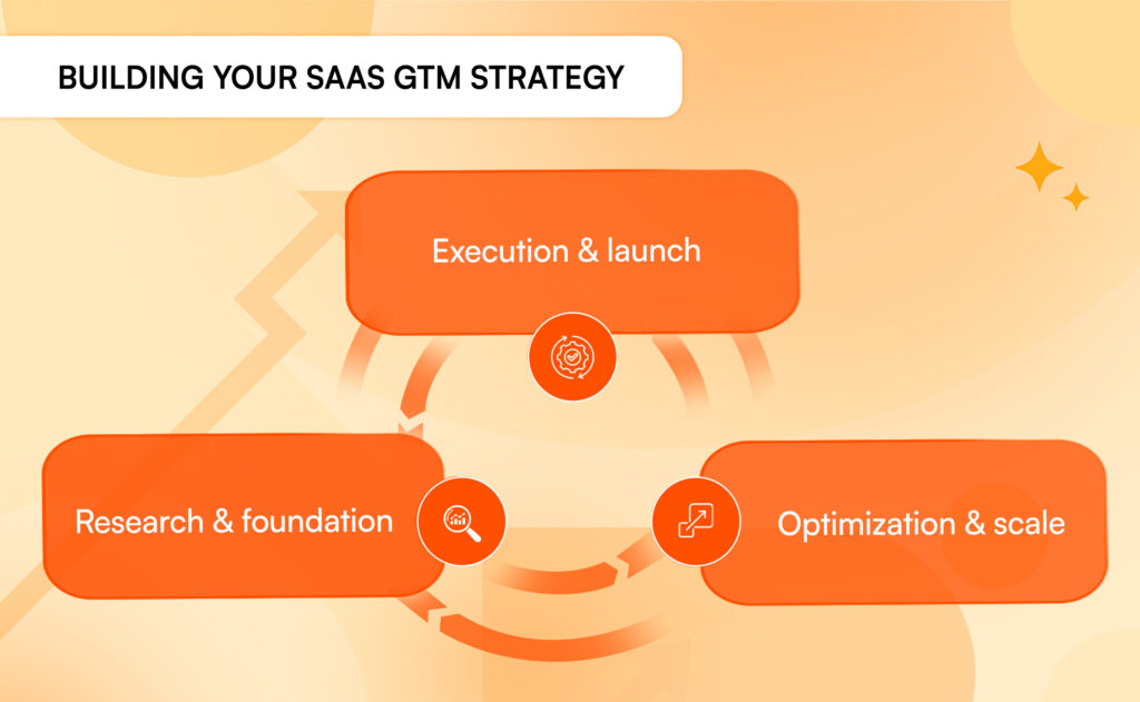SaaS GTM framework showing research foundation, execution and launch, and optimization for scalable growth