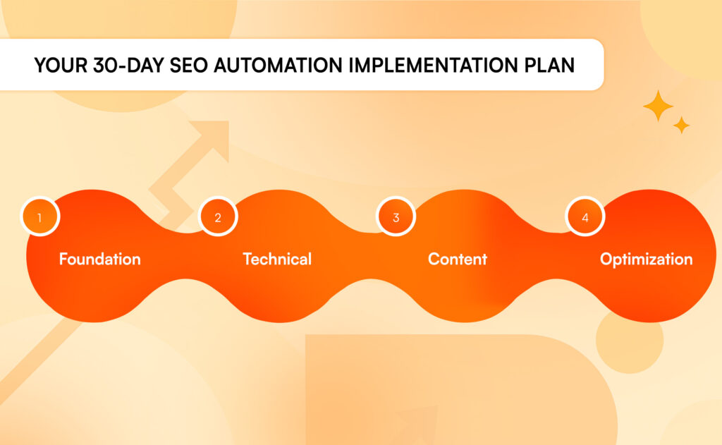 30-day SEO automation roadmap for B2B SaaS covering foundation, technical fixes, content, and optimization