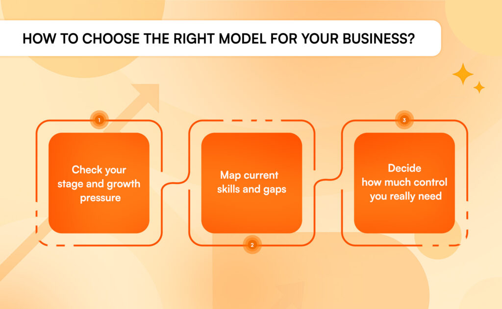 Flowchart for choosing the right marketing model based on business stage, skills, and control needs.