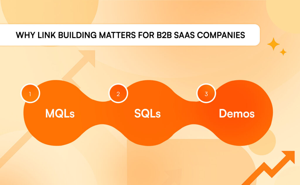 The importance of link building for B2B SaaS: measuring MQLs, SQLs, and demos impact.