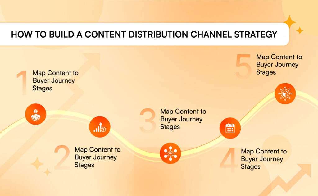 Five-step content distribution channel strategy mapping content to buyer journey stages and revenue outcomes