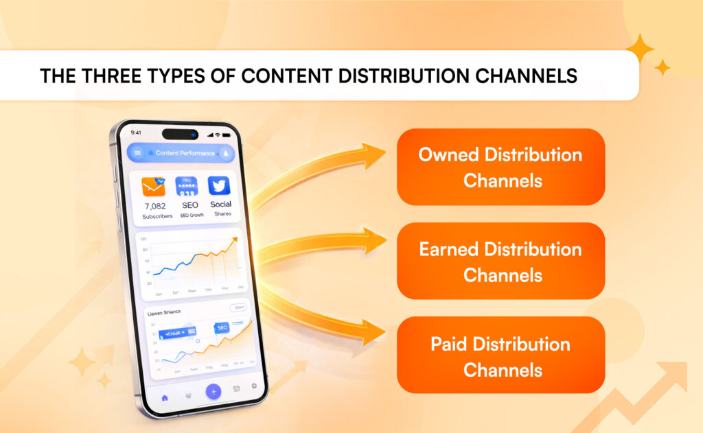 Owned, earned, and paid content distribution channels driving B2B growth through multi-channel distribution