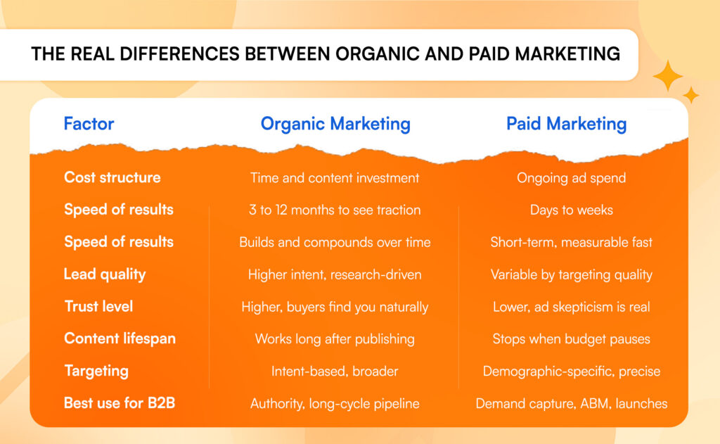 Organic vs paid marketing comparison table for B2B covering cost, ROI, lead quality and targeting