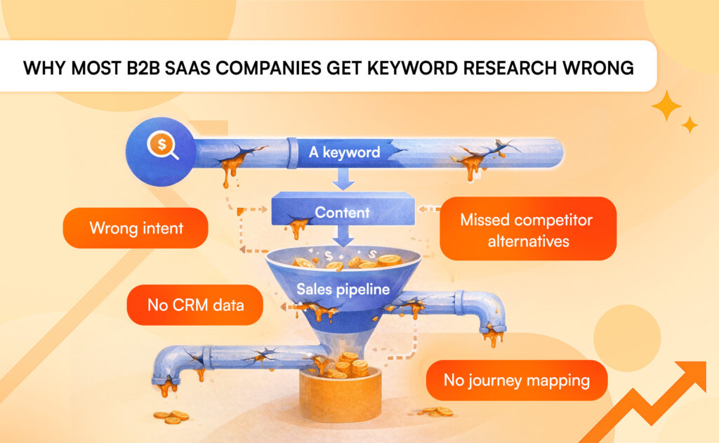 B2B SaaS keyword research leakage model showing wrong intent, missed CRM data, and lack of journey mapping.