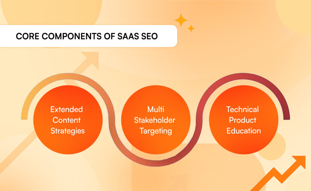 Core components of SaaS SEO: extended content strategies, multi-stakeholder targeting, and technical product education.