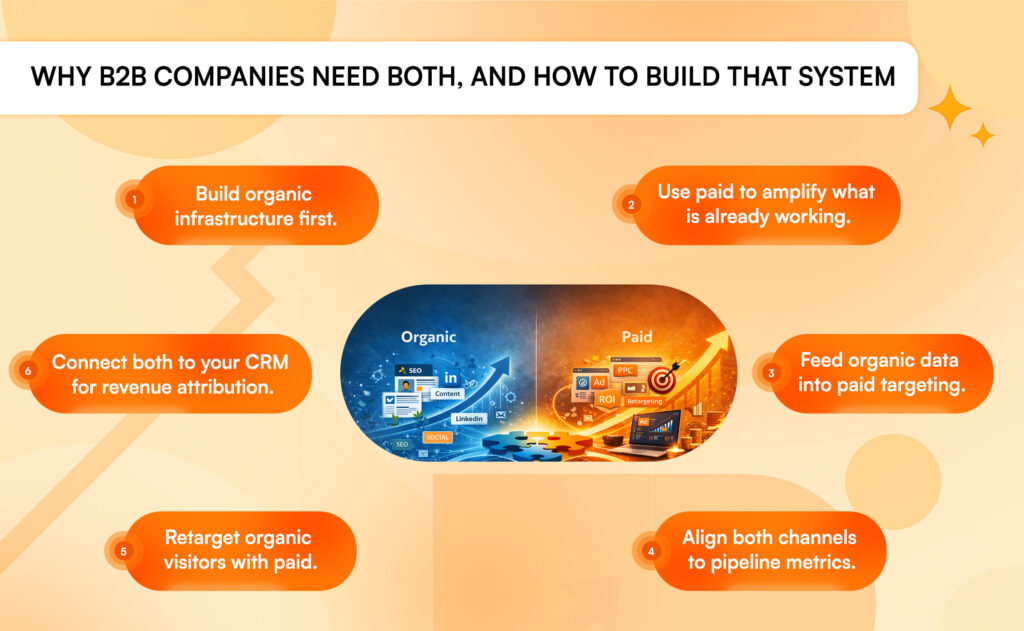 B2B organic and paid marketing system connecting SEO, PPC, retargeting and CRM revenue attribution