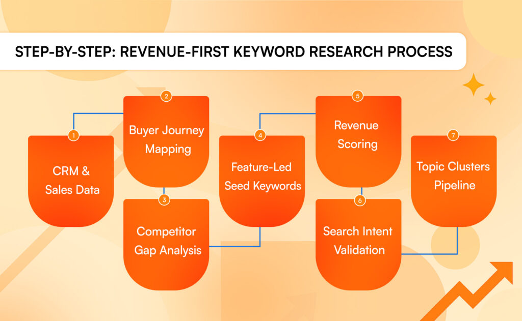 Step-by-step B2B SaaS keyword research process for pipeline growth, from CRM analysis to topic clusters.
