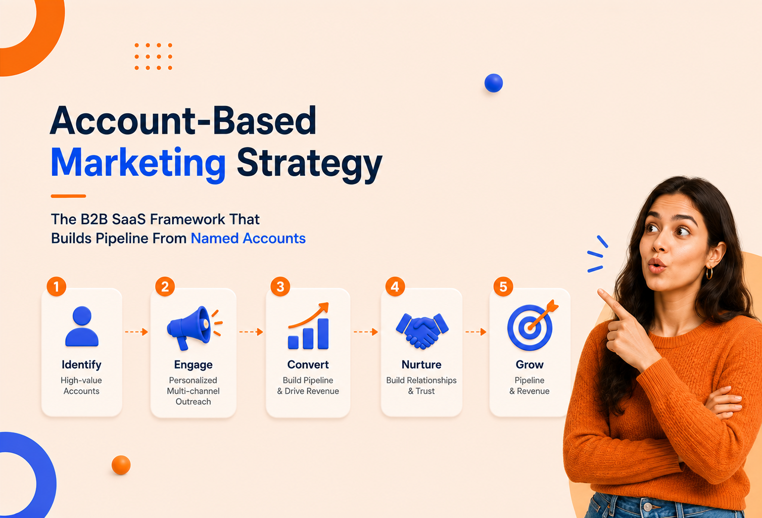 Account-based marketing strategy for B2B SaaS teams engaging named accounts and building qualified pipeline
