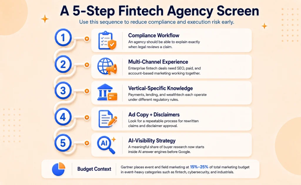 Five-step fintech marketing agency evaluation checklist covering compliance workflow, multi-channel expertise, industry knowledge, ad compliance, and AI visibility strategy